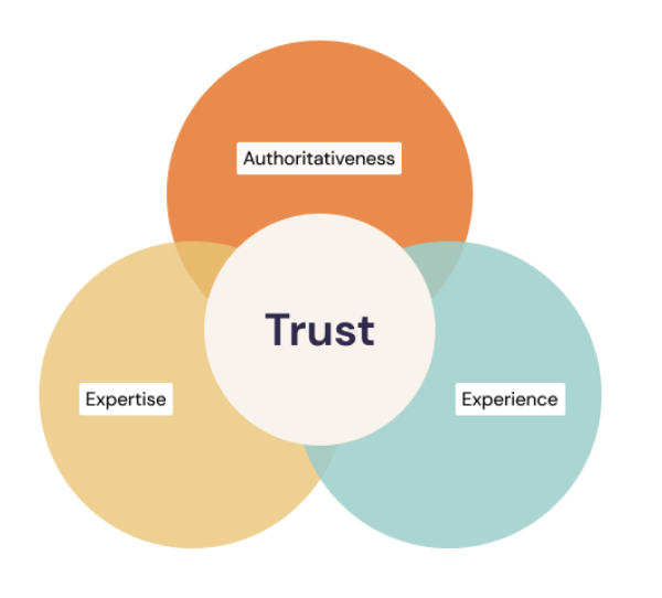 Experience.Expertise.Authoritativeness.Trust-E-E-A-T